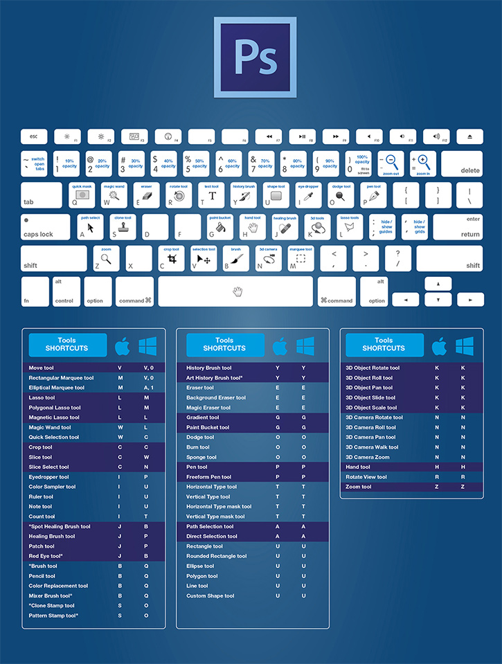 The Only Keyboard Shortcuts for Photoshop You’ll Need